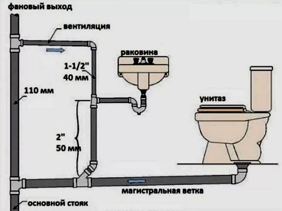 Стандарты расположения выводов канализации для разных сантехприборов
